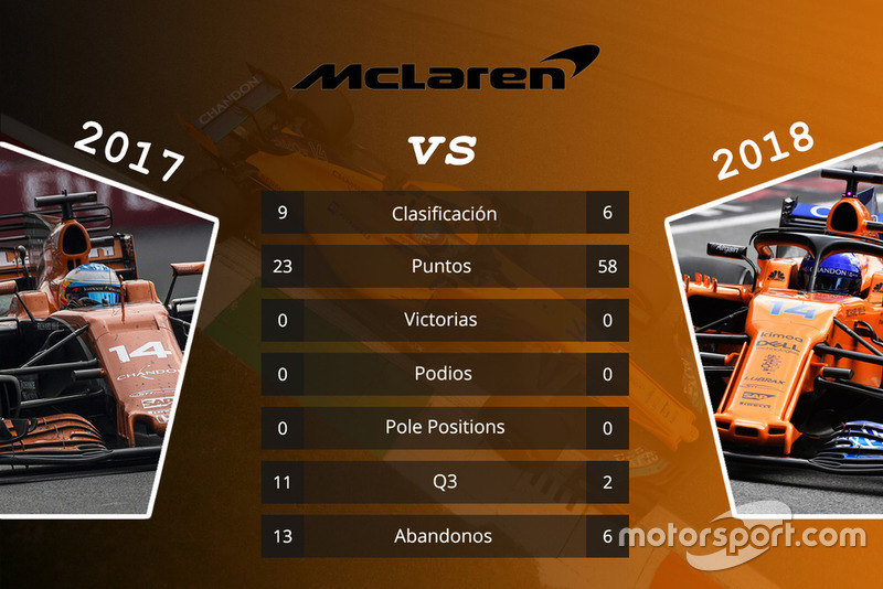 McLaren: comparación de las primeras 15 carreras de las temporadas 2017 y 2018
