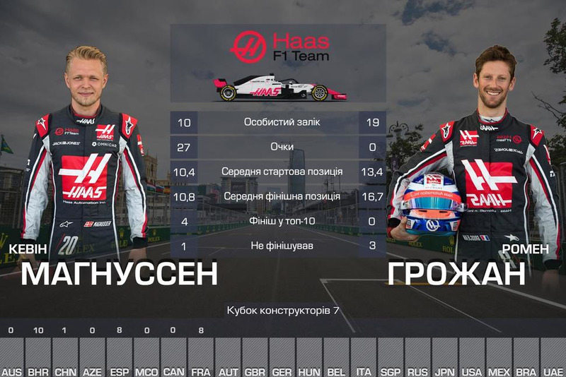 7. Haas — 27