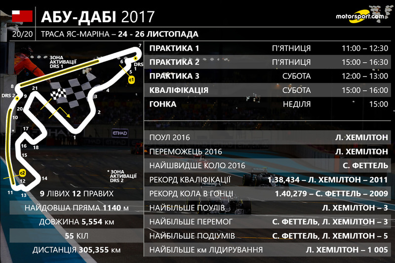 Розклад гоночного вікенду Гран Прі Абу-Дабі 2017 року