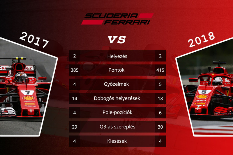 Csapatok összehasonlítása - Ferrari