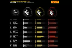 Selected Pirelli sets per driver for Chinese GP