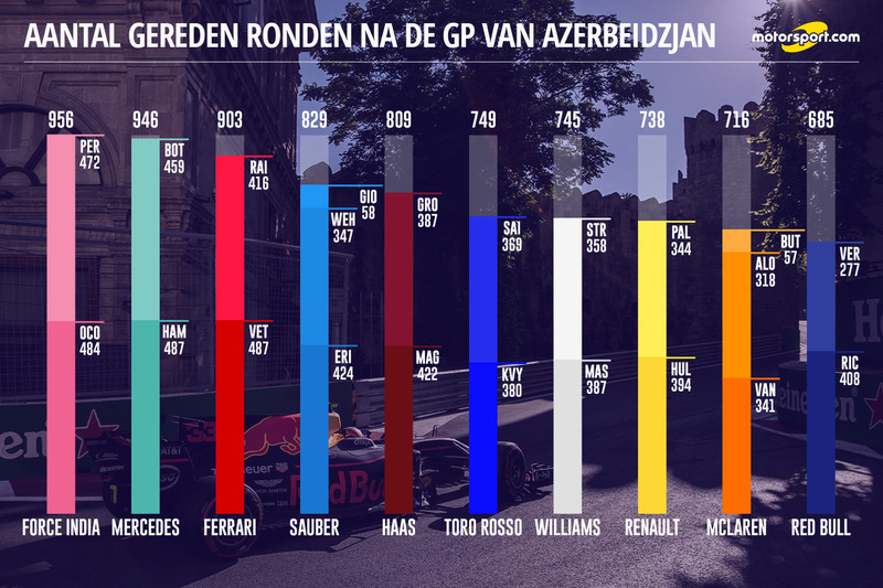 Aantal gereden ronden per F1-team en rijder na GP van Azerbeidzjan