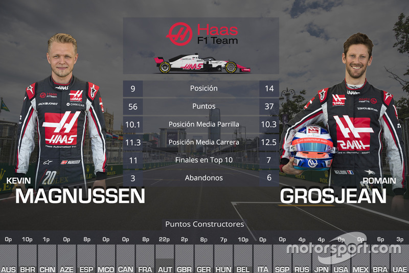 La comparación entre compañeros de equipo en 2018: Kevin Magnussen vs Romain Grosjean, Haas