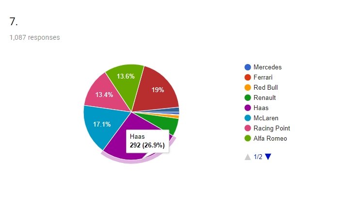 2019 F1 sezonu Motorsport Türkiye ziyaretçi tahminleri - 7. sıra