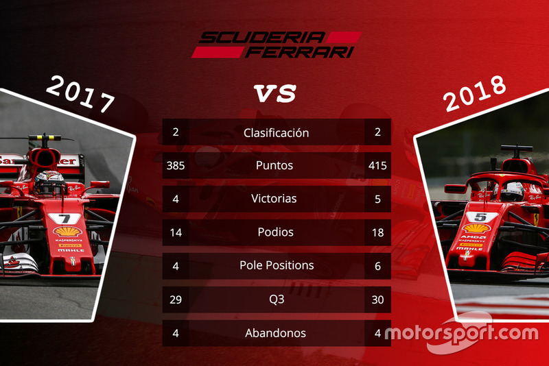 Ferrari: comparación de las primeras 15 carreras de las temporadas 2017 y 2018