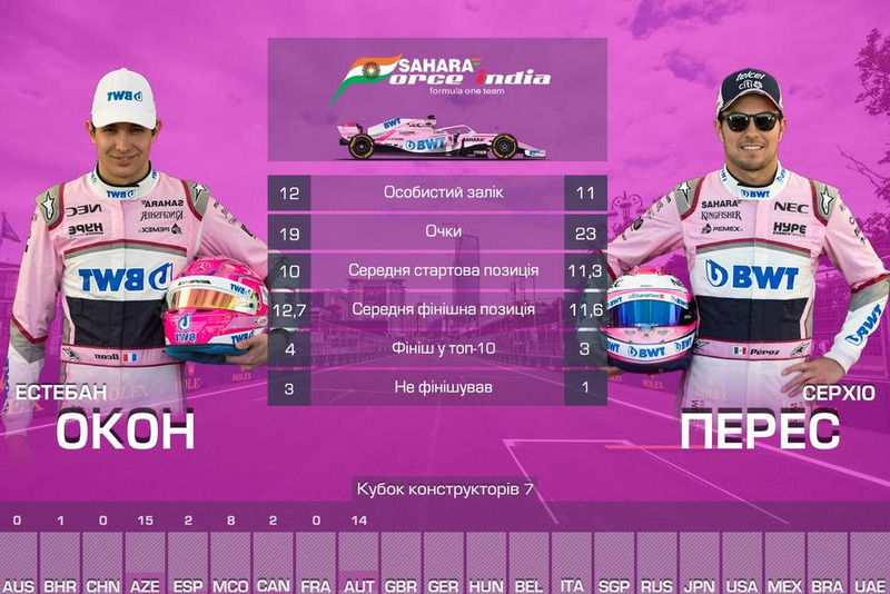 7. Force India — 42
