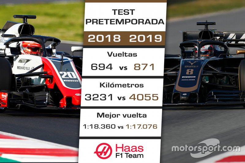 La pretemporada 2019 de Haas vs. 2018