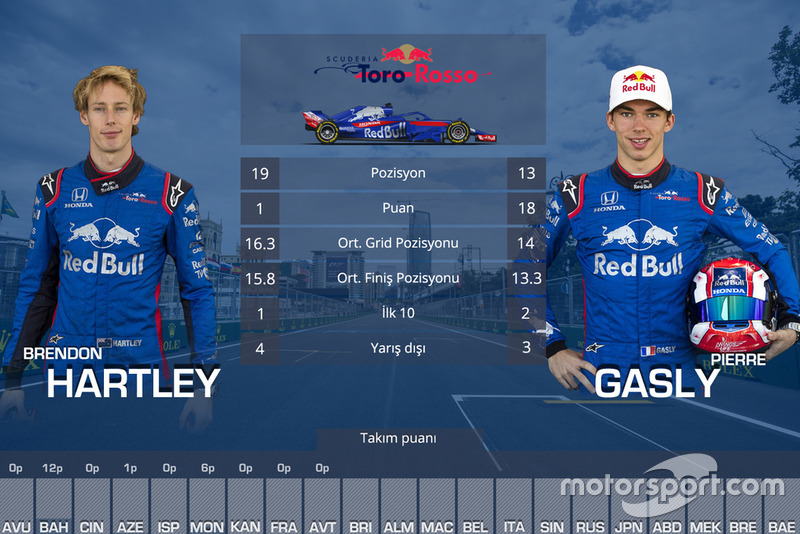 Takım arkadaşı Mücadeleleri - Toro Rosso