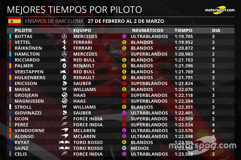 Mejores tiempos por piloto