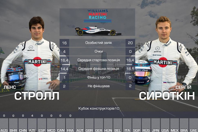 10. Williams — 4