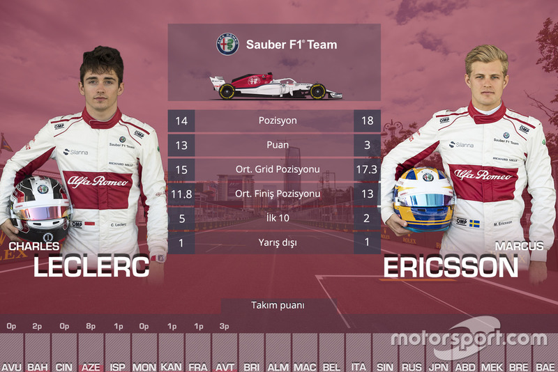 Takım arkadaşı Mücadeleleri - Sauber