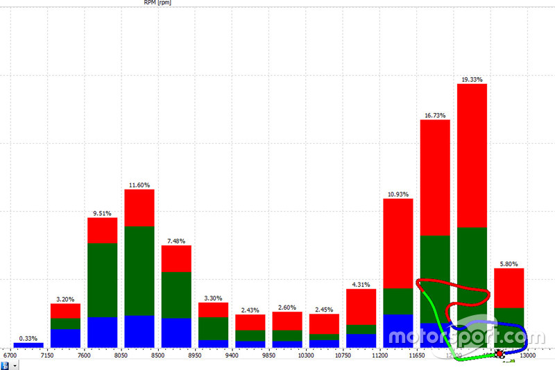 Red Bull Ring: grafico sullìapertura dell'acceleratore