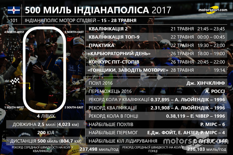 500 миль Індіанаполіса 2017 року