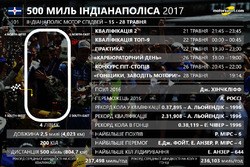 500 миль Індіанаполіса 2017 року