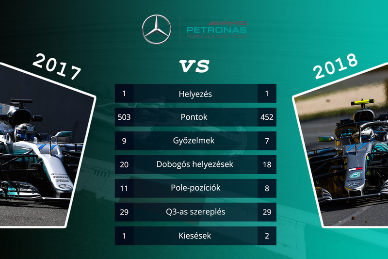 Csapatok összehasonlítása - Mercedes