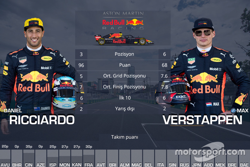 Takım arkadaşları mücadelesi - Red Bull