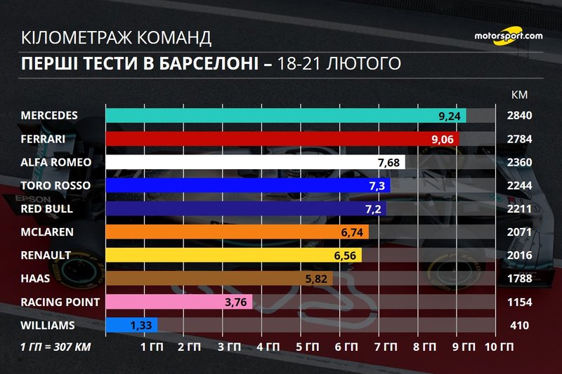 Кілометраж команд