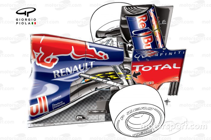 La solución de escape original del Red Bull RB8 sale debajo del brazo superior (las flechas representan la trayectoria prevista de la columna de escape)