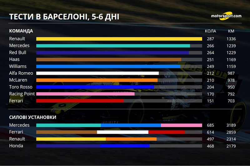 Кілометраж команд і двигунів, 5-6 дні