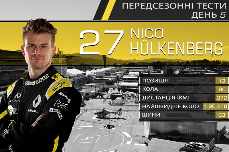 13. Ніко Хюлькенберг