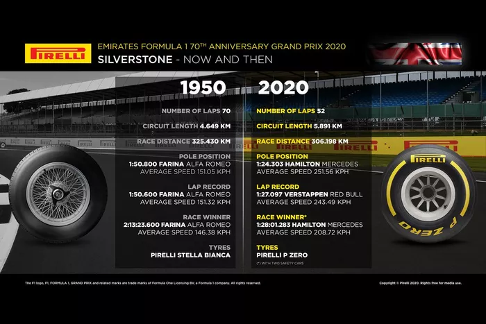 Pirelli, confronto prima e ora, 1950 e 2020