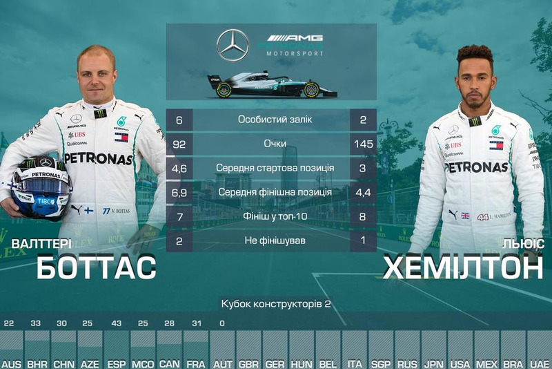 2. Mercedes — 237