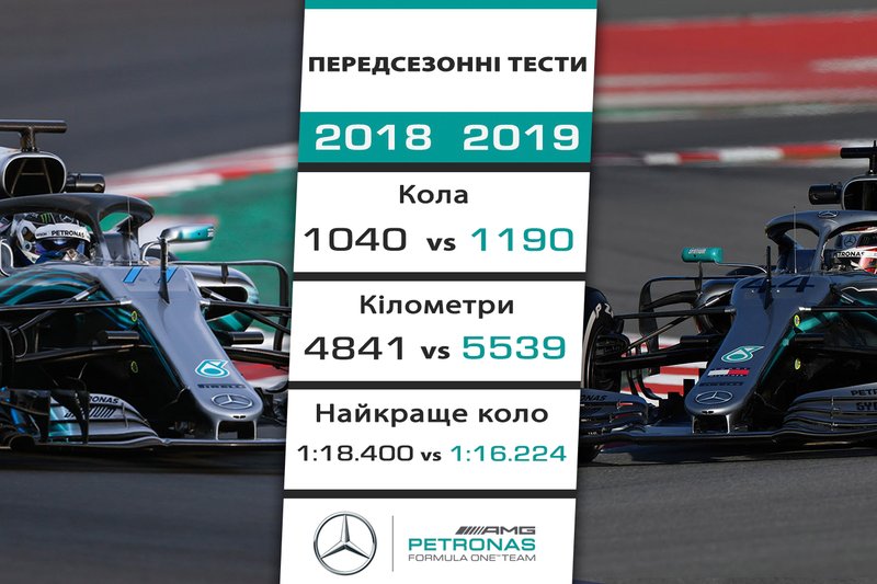 1. Mercedes - 2,176 секунди
