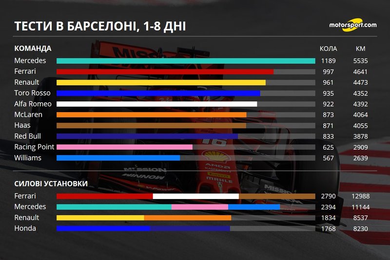 Загальний кілометраж команд і двигунів