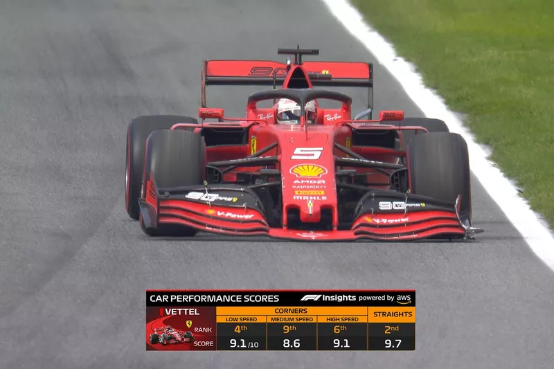 Gráfico de F1 en TV: rendimiento del coche en cada punto