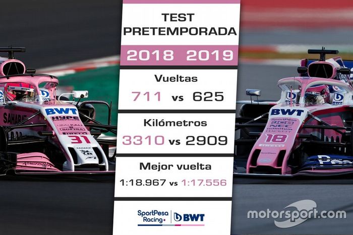Comparación pretemporada 2018 de Racing Point vs. 2019