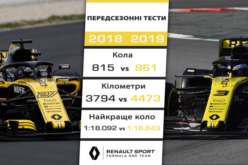 6. Renault - 1,249 секунди