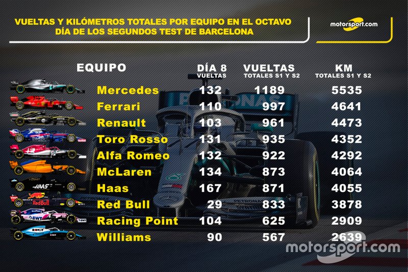 Estadísticas día 8. Y vueltas y kilómetros totales de los equipos en las dos semanas