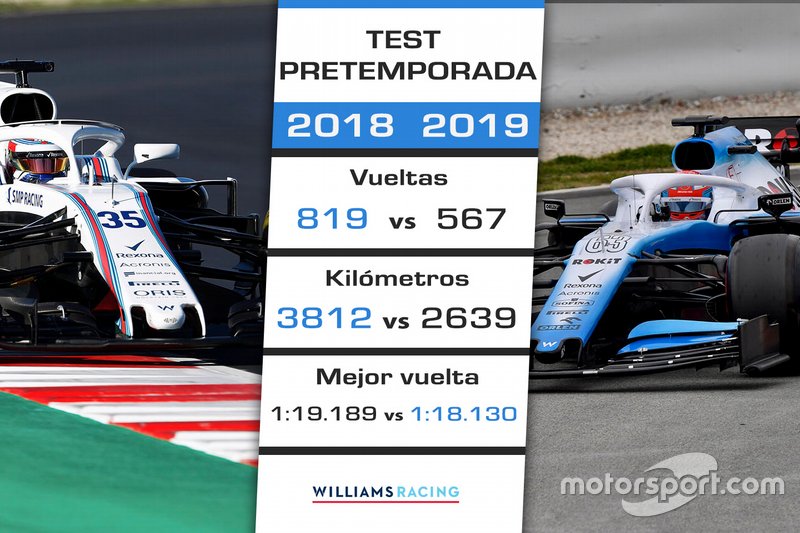 La pretemporada 2019 de Willams vs. 2018