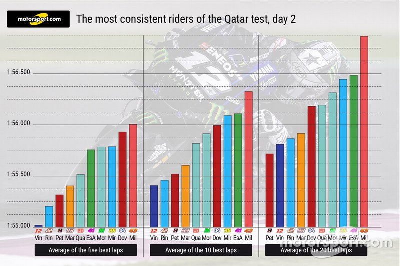 The most consistent riders Day 2